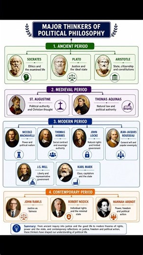 Major Thinkers of Political Philosophy #thinkers #political #philosophy #knowledge #educational