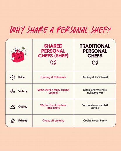 3.3K views | Think that a personal chef is too expensive? Join...