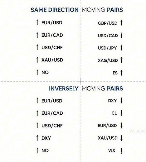 Moving Pairs 📉 #ict #pair #trading