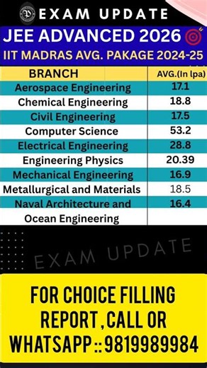 IIT Madras Branch Wise Average Package 2024-2025 🔥 | CSE, EE, ME, Civil & More #jeeadvance#iitmadras