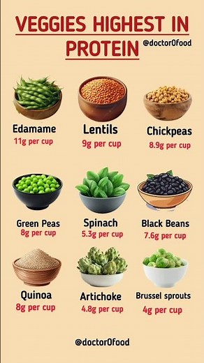 Top Vegetables Highest in Protein | Best Plant-Based Protein Sources #healthylifestyle #healthydiet