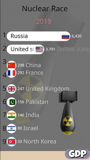 Bar Chart Race: Nuclear Tests Worldwide (2011-2025)