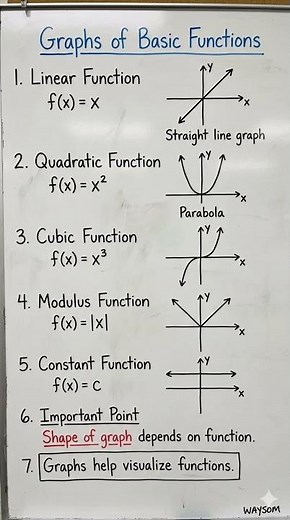 Graphs of Basic Functions | Functions | Maths
