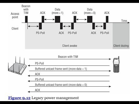 WLAN Power Save |Wireless LAN Power Save Modes |WLAN Legacy Power Save Mode |802.11 Power Management