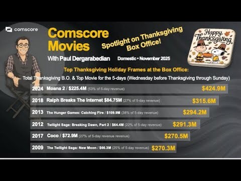 Comscore Thanksgiving Box Office 2025!