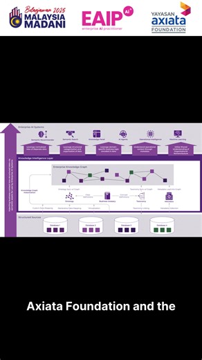 The Enterprise AI Practitioner (EAIP) program by CADS, powered by Axiata Foundation under the MOF Matching Grant (Budget 2025). 🌐 Program details as per link: 👉 https://blog.cads.ai/eaip-sponsored-by-axiata-foundation.../ | The Center of Applied Data Science