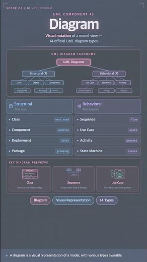 #UML 0004 - Basic Components of UML: Model, View, Diagram