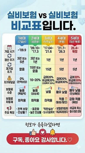 "2026년 실손보험 최종판! 1세대부터 5세대까지 완벽 정리 (수정본)" #실손보험 #5세대실손보험 #실비보험 #보험재테크 #2026년보험개편 #보험비교 #팩트체크 #실손보험전환