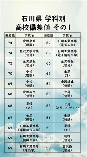 石川県学科別高校偏差値ランキング【74〜58】