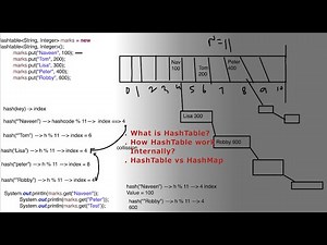 #17 - How HashTable works Internally? HashTable vs HashMap in Java - By Naveen AutomationLabs