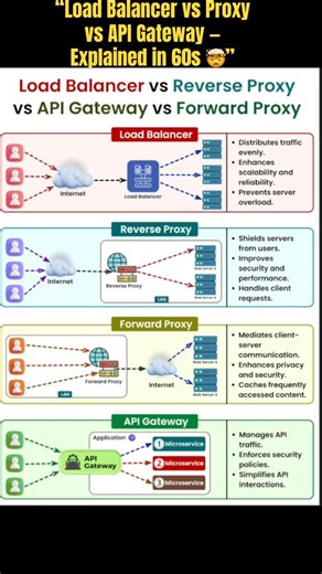 “Load Balancer vs Proxy vs API Gateway — Explained in 60s 🤯”