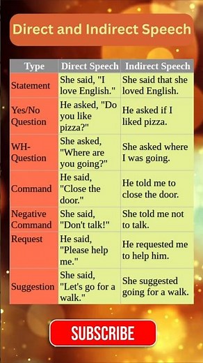 Direct vs Indirect Speech Explained in Seconds! Master Reported Speech Fast #Shorts