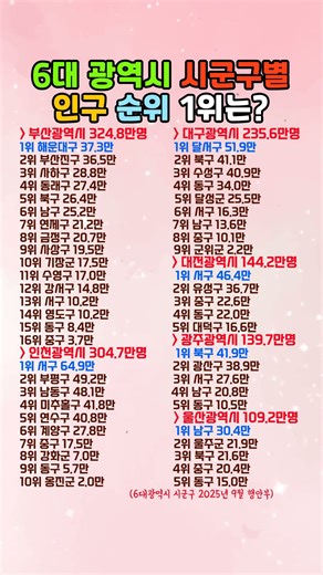 6대 광역시 인구수 순위 1위는? #광역시인구 #부산인구 #인천인구 #대구인구 #대전인구 #광주인구 #울산인구
