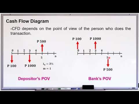 Lesson 3.3 (Continuous compounding, cash flow diagram, and inflation)