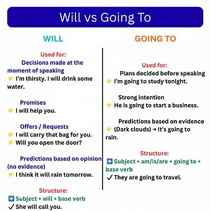 Will vs Going To made simple! Stop getting confused about future tense ✨ Save & share this for quick revision 📚 #WillVsGoingTo #FutureTense #EnglishGrammar #LearnEnglish #SpokenEnglish #BasicEnglish #EnglishTips #GrammarMadeEasy #EnglishLearners #highlightseveryonefollowers2025 | English Explorer