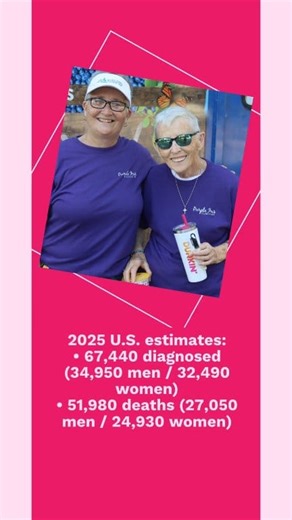 📊 Pancreatic Cancer Facts •3rd leading cause of cancer-related deaths in the U.S. •Often called the “silent cancer” because symptoms appear late. •Only about 12% of patients are diagnosed at an early, treatable stage. •5-year survival rate (all stages combined): ~13% •Stage IV survival is much lower — most patients are diagnosed late. •Family history and genetics increase risk. ⚠️ Early Signs to Watch For •Jaundice (yellowing of skin/eyes) •Dark urine, pale stools, or itchy skin •Unexplained we