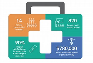 Remote Wound Program - Australasian Foundation for Plastic Surgery
