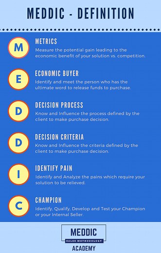 MEDDIC & MEDDPICC ®