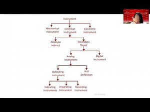Basic Electrical Measuring Instruments