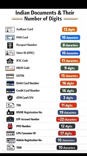 Indian Documents and Their Number Of Digits