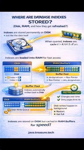 Indexing in Database #java #database #indexing #techtrends