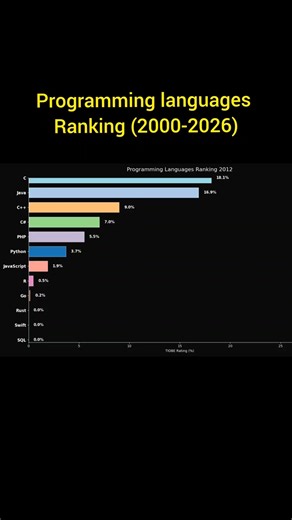 Programming Languages Ranking (2000–2026) 🤯🔥 Java vs Python #developer #tech #java #python #ranking