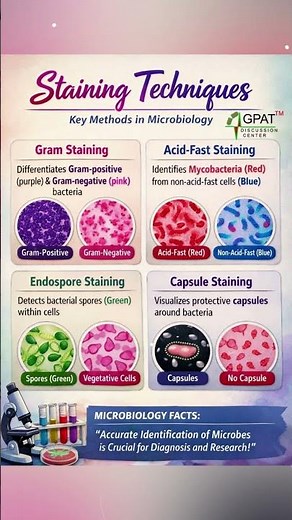 Staining Techniques in Microbiology | Gram, Acid-Fast, Endospore & Capsule Staining | GPAT 2026