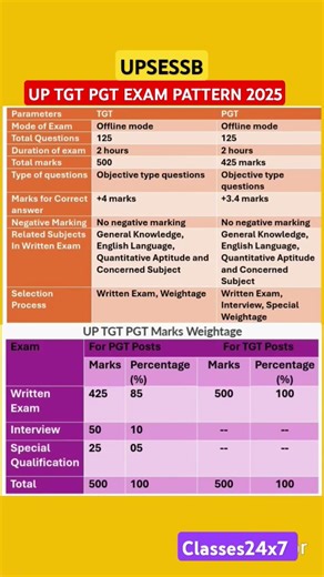 UP TGT PGT EXAM PATTERN 2025 |UPSESSB TGT PGT EXÀM PATTERN 2025 #tgtpgt #upexam #uptet #kvs #upsessb