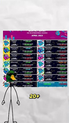 How Many YT Channels Does MrBeast Actually Have? 🤯 #shorts #viralvideo ‪@Ninye‬ ‪@RoyalPear‬