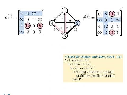 Floyd Warshall All Pairs Shortest Path Example