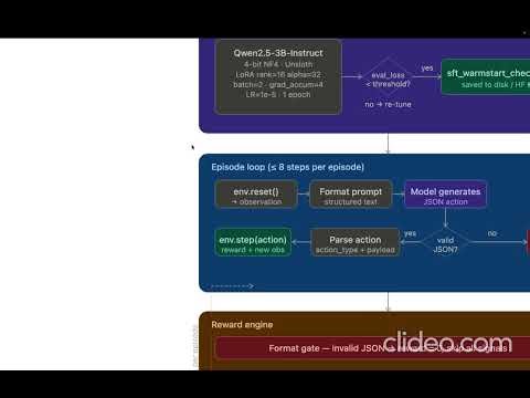 Supply Chain Exception Environment — RL Agent Demo (OpenEnv + GRPO)