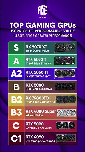 TOP GAMING GPUs BY PRICE TO PERFORMANCE (2026) 💰⚡