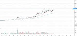 HOW TO SET UP MOVING AVERAGES AND INDICATORS IN TRADINGVIEW for NASDAQ:TSLA by Tea-Trades