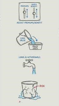 What is Universal Life Insurance #money #finance #universallifeinsurance #universallife #investing