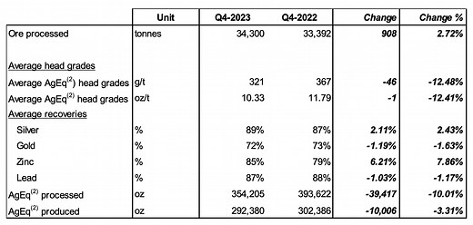 Silver X Mining Delivers Steady Production During Fourth Quarter 2023 and Successfully Implements Shares for Debt Initiative