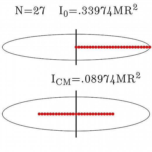 Moment of Inertia | Rod