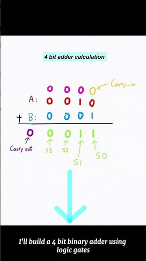 4-Bit Full adder Using Logic Gates