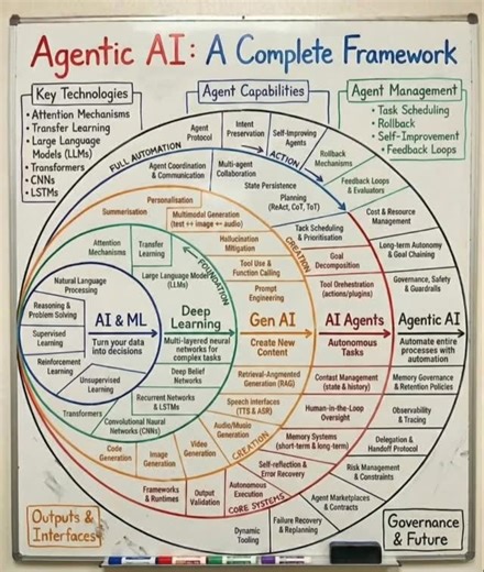 Madhav Sharma on Instagram: "Agentic Al isn't just a buzzword. It's a full stack. Here's the complete framework: Layer 1: AI & ML Turn data into decisions. Supervised, unsupervised, reinforcement learning. Layer 2: Deep Learning Multi-layered neural networks. CNNs, LSTMs, transformers. Layer 3: Gen Al Create new content. Text, image, audio, video generation. Layer 4: Al Agents Autonomous task execution. RAG, tool use, memory systems. Layer 5: Agentic Al Full automation with self-improvement, fee