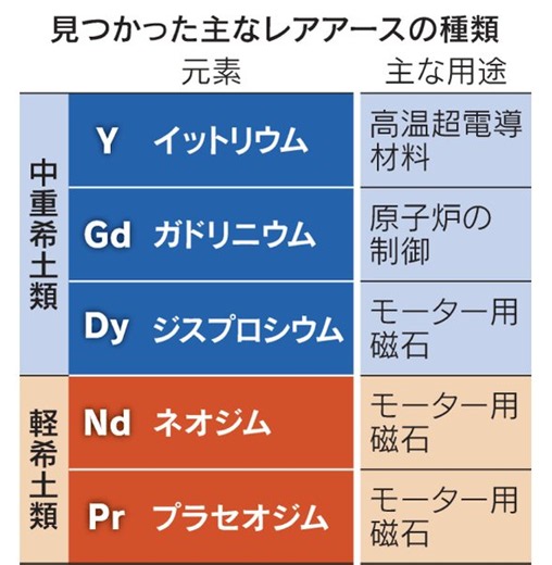 レアアースの価値なんて殆どが軽希土類に使う磁石で採取の結果割の合わない事は最初から分かってた上にゴミだと判明してしまったのかそもそも軽希土類なんてアメリカ、オーストラリア、インド、ブラジル、ミャンマーと上げたらきりがないくらいにいろんな場所で掘れる