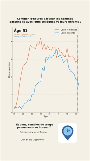 Combien d'heures par jour les hommes passent-ils avec leurs collègues vs leurs enfants ?