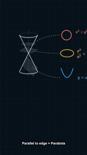 The Geometry of the Perfect Slice #maths #visualmath #geometry #ellipse #stemeducation #shorts