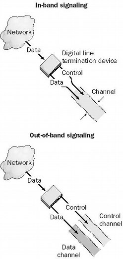Out-of-Band Signaling: Separating Control from Data - NETWORK ENCYCLOPEDIA