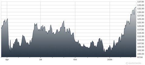 EOG- A US Producer that Will Prosper from Higher Oil Prices