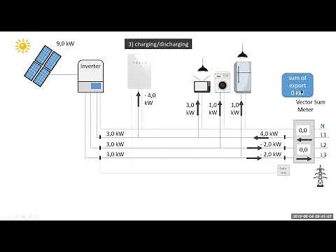 Tesla Powerwall 3 phase Vector Sum metering explained