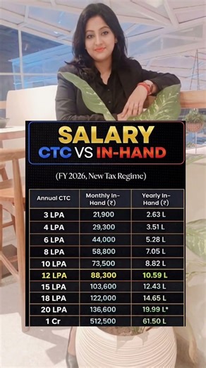 CTC vs In-Hand Salary 2026 💸 | New Tax Regime Explained in 5 Minutes! | Finance with Parul #shorts