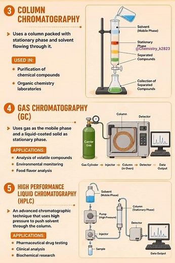Chromatography Explained | Applications, Advantages & Limitations in Chemistry #chemistry #neet