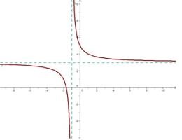Gráficas de Funciones