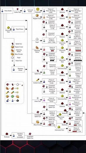🤯simple potion guide (credits to minecraft wiki) #potions #minecraft #easy #tipsandtricks #guide