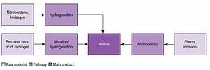 Aniline Production from Nitrobenzene - Chemical Engineering