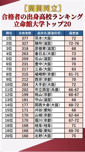 【関関同立】合格者の出身高校ランキング立命館大学トップ20 #shorts